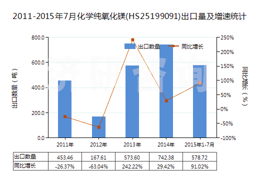 2011-2015年7月化學(xué)純氧化鎂(HS25199091)出口量及增速統(tǒng)計(jì) 2011-2015年7月化學(xué)純氧化鎂(HS25199091)出口量及增速統(tǒng)計(jì)